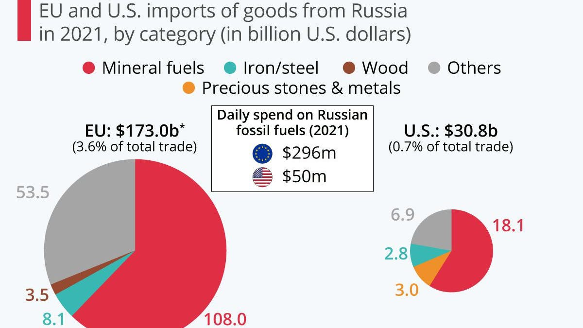 The EU's Energy Dependence On Russia Charted [Infographic]