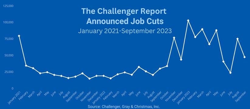 Chart shows Announced U.S. Job Cuts by month, January 2021 - September 2023