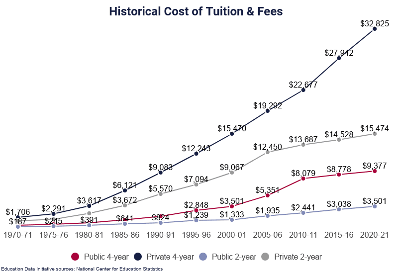 Average Cost of College [2023]: Yearly Tuition + Expenses