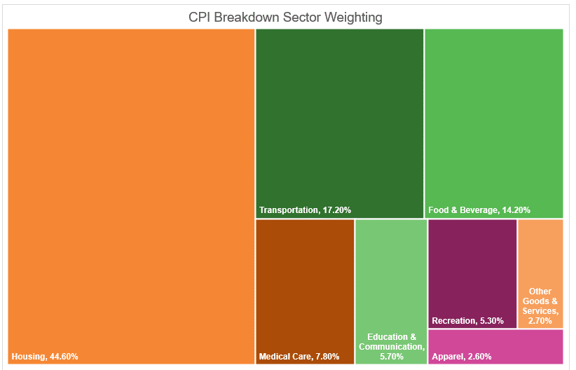 Heat Map of CPI composition