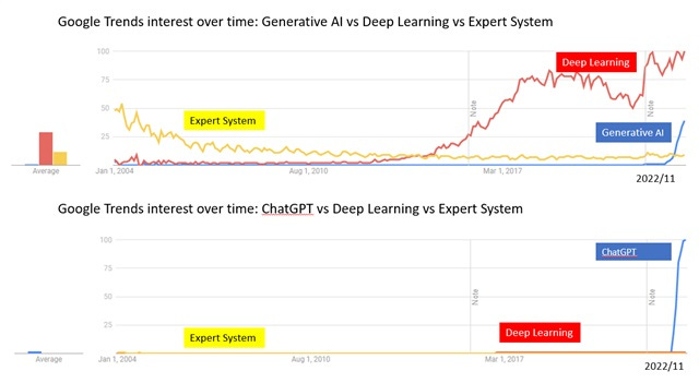 What Google Trends tells us about the three waves of AI development