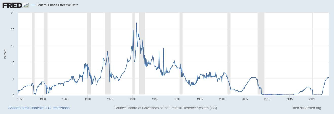 May be an image of text that says 'FRED Federal Funds Effective Rate 15 1955 960 1965 1970 indicate recessions. 1975 1980 1985 1990 1995 2000 Û Governors the 2005 2010 2015 2020 fred.stlouisfed.org'