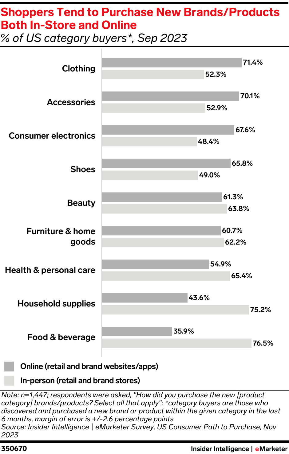 Shoppers Tend to Purchase New Brands/Products Both In-Store and Online (% of US category shoppers*, Sep 2023)