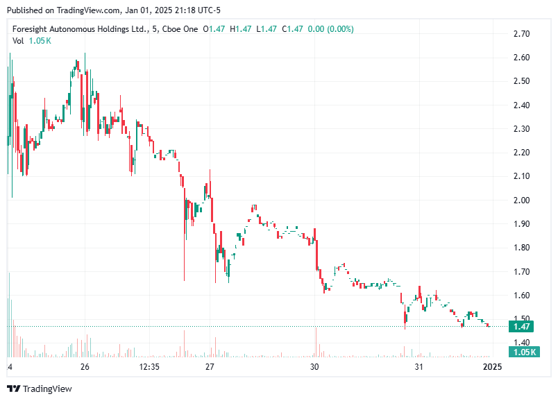 TradingView chart