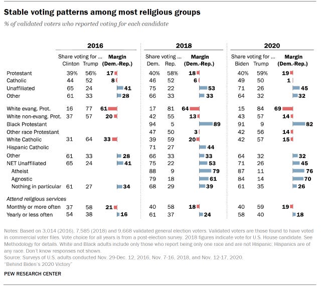 Chart shows stable voting patterns among most religious groups