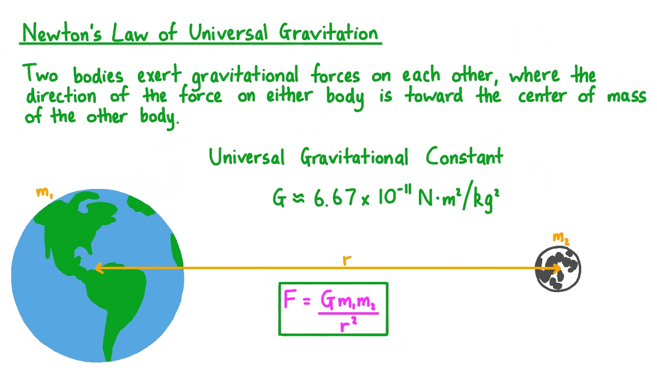 Lesson Video: Newton's Law of Universal Gravitation | Nagwa