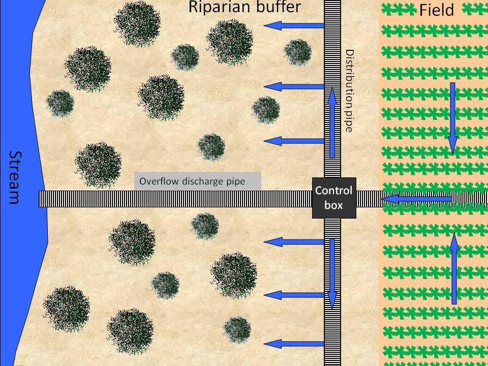 Saturated buffers