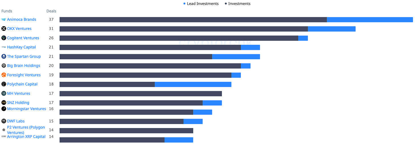 Most Active Investors (TOP 14) - April 1, 2024 - July 9, 2024