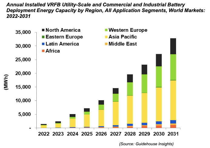 Rising flow battery demand 'will drive global vanadium production to double  by 2031' - Energy-Storage.News