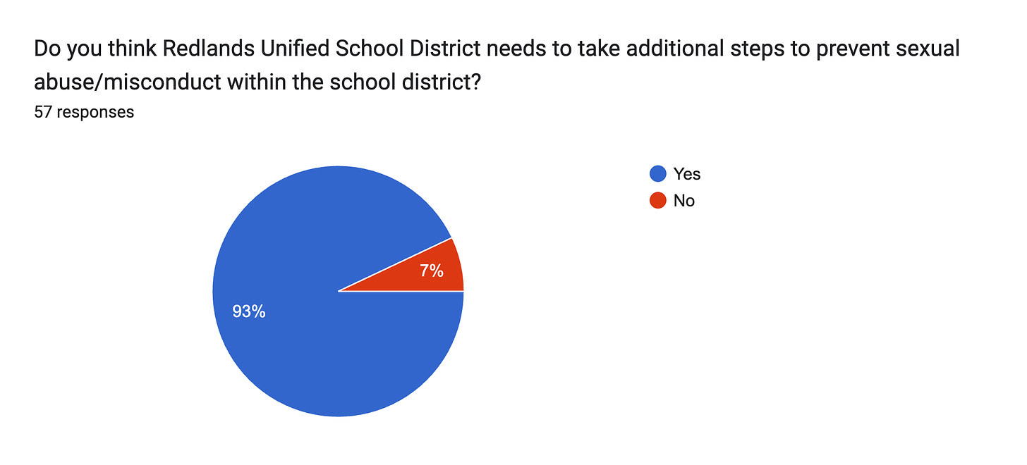 Forms response chart. Question title: Do you think Redlands Unified School District needs to take additional steps to prevent sexual abuse/misconduct within the school district?. Number of responses: 57 responses.