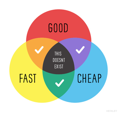 Good/Cheap/Fast — pick two. In the middle of the Venn diagram is the text This Doesnt Exist