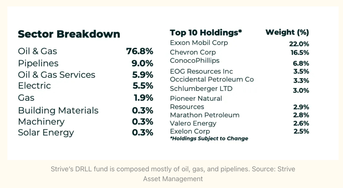 A breakdown of the Strive DRLL fund, from the firm's website, showing that 76.8& of its investments are in oil and gas, 9% in pipelines, and another 5.9% in oil and gas services. The fund has invested 0.3% of its assets in solar energy.