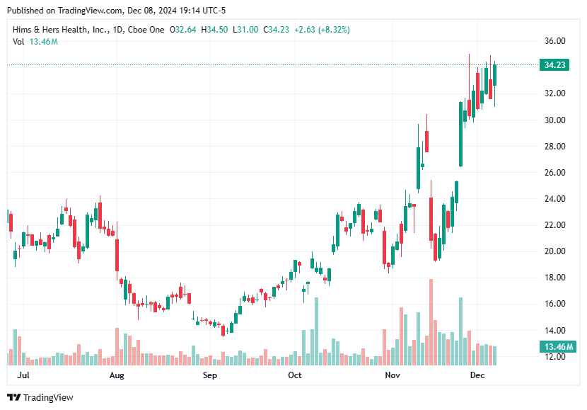 TradingView chart TradingView chart