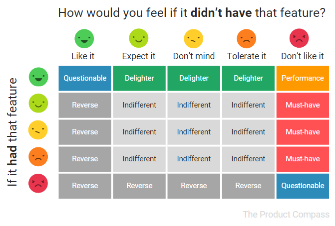 How to interpret the Kano Model surveys