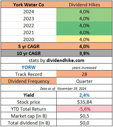 YORW 2024 dividend hike