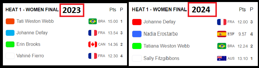 2023 and 2024 ISA World Surfing Games Final Heat Results
