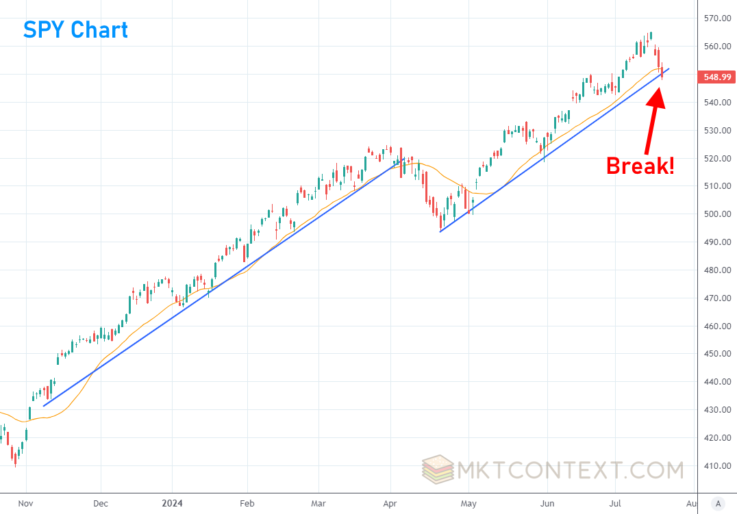 SPX breaks its long uptrend! Uptrend is now at risk of failing