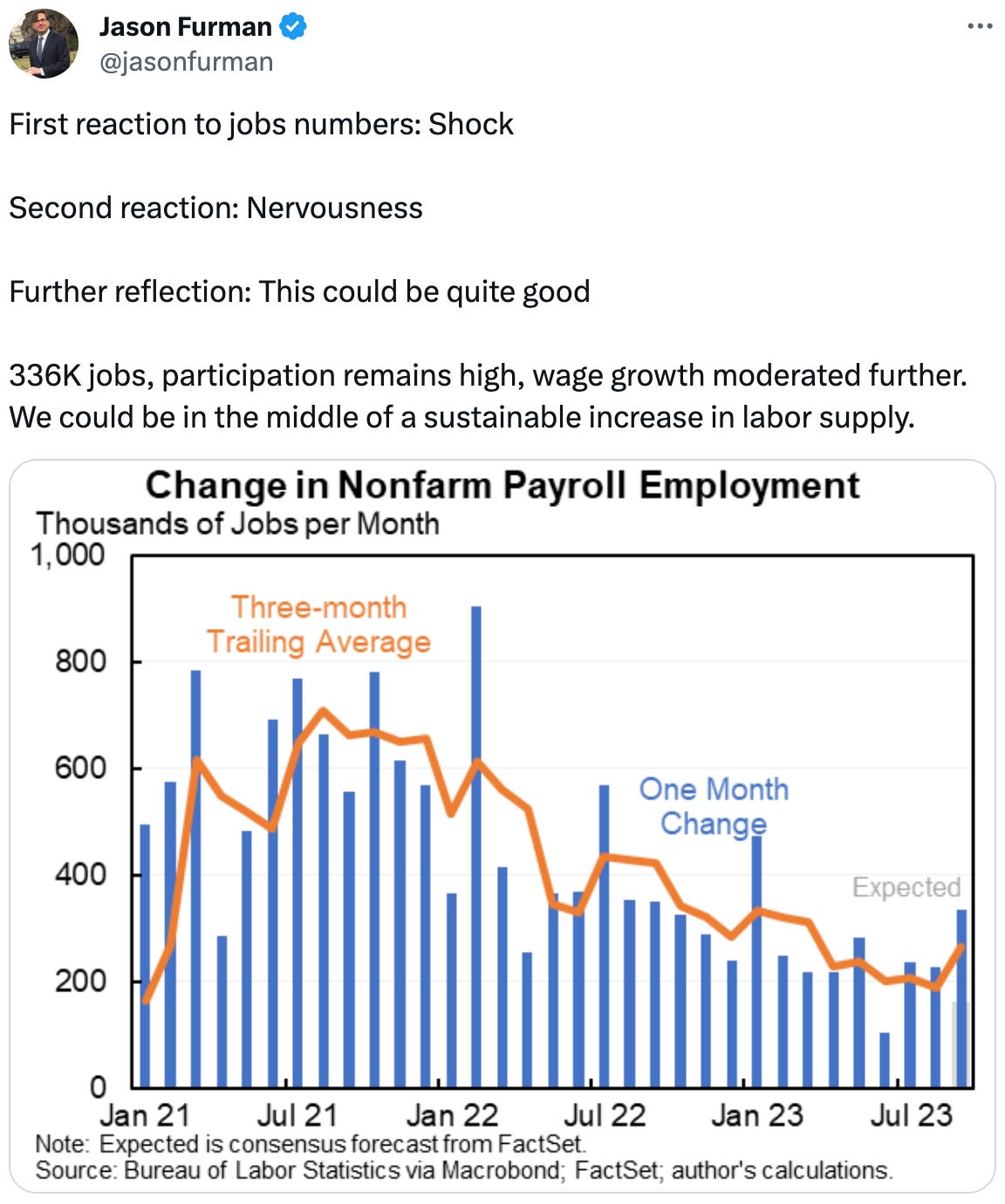  See new posts Conversation Jason Furman @jasonfurman First reaction to jobs numbers: Shock  Second reaction: Nervousness  Further reflection: This could be quite good  336K jobs, participation remains high, wage growth moderated further. We could be in the middle of a sustainable increase in labor supply.