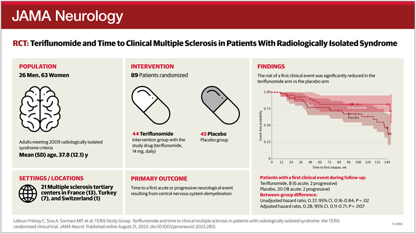 Teriflunomide and Time to Clinical Multiple Sclerosis in Patients With Radiologically Isolated Syndrome