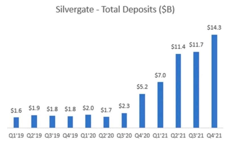 解密 Silvergate 与硅谷银行危机：一场美元加息周期下的豪赌