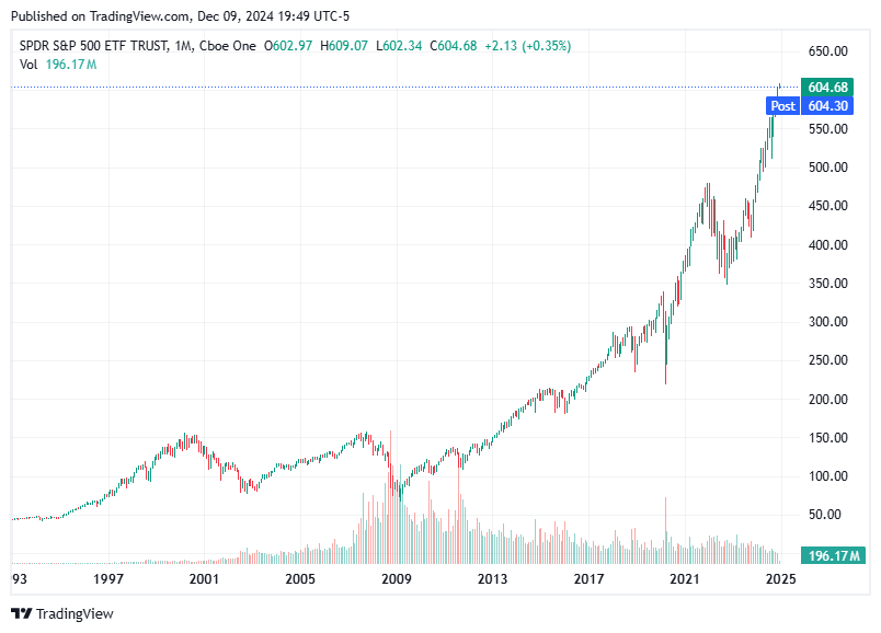 TradingView chart