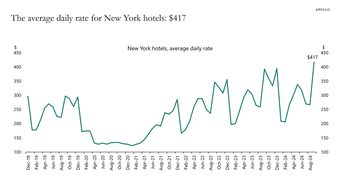 The average daily rate for New York hotels: $417