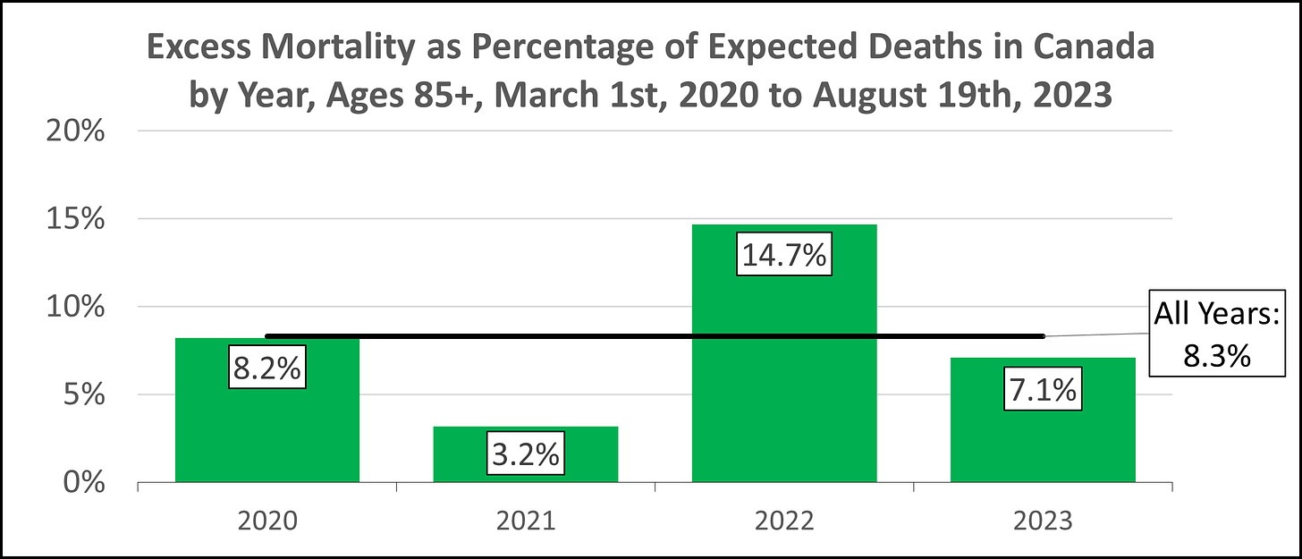 Column chart showing excess mortality as a percentage of expected deaths in Canada among those aged 85 and over between March 1st, 2020 and August 19th, 2023 by year, with the overall average indicated with a line, and all figures labelled. Deaths are 8.3% above expected overall, 8.2% above expected for 2020, 3.2% above expected for 2021, 14.7% above expected for 2022, and 7.1% above expected in 2023.