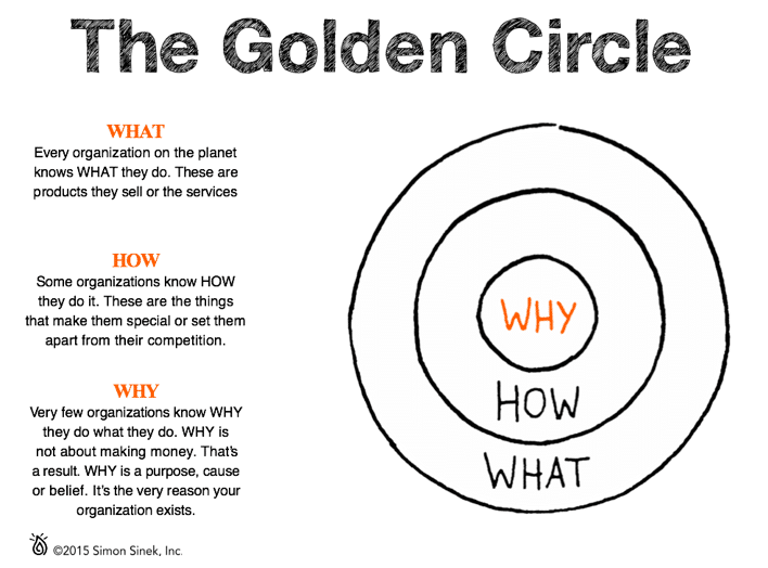 Golden Circle : trouver votre Why pour réussir votre ...