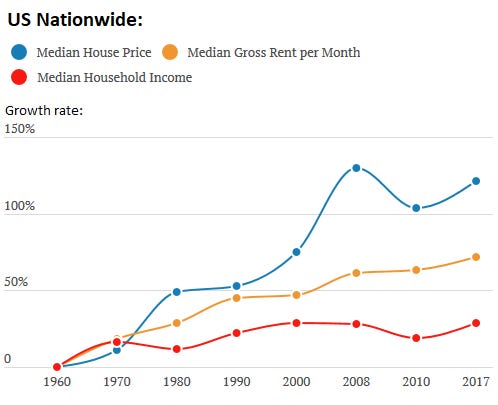 Where the American Dream Goes to Die”: Changes in House Prices, Rents, and Incomes since 1960 by Region & Metro | Wolf Street