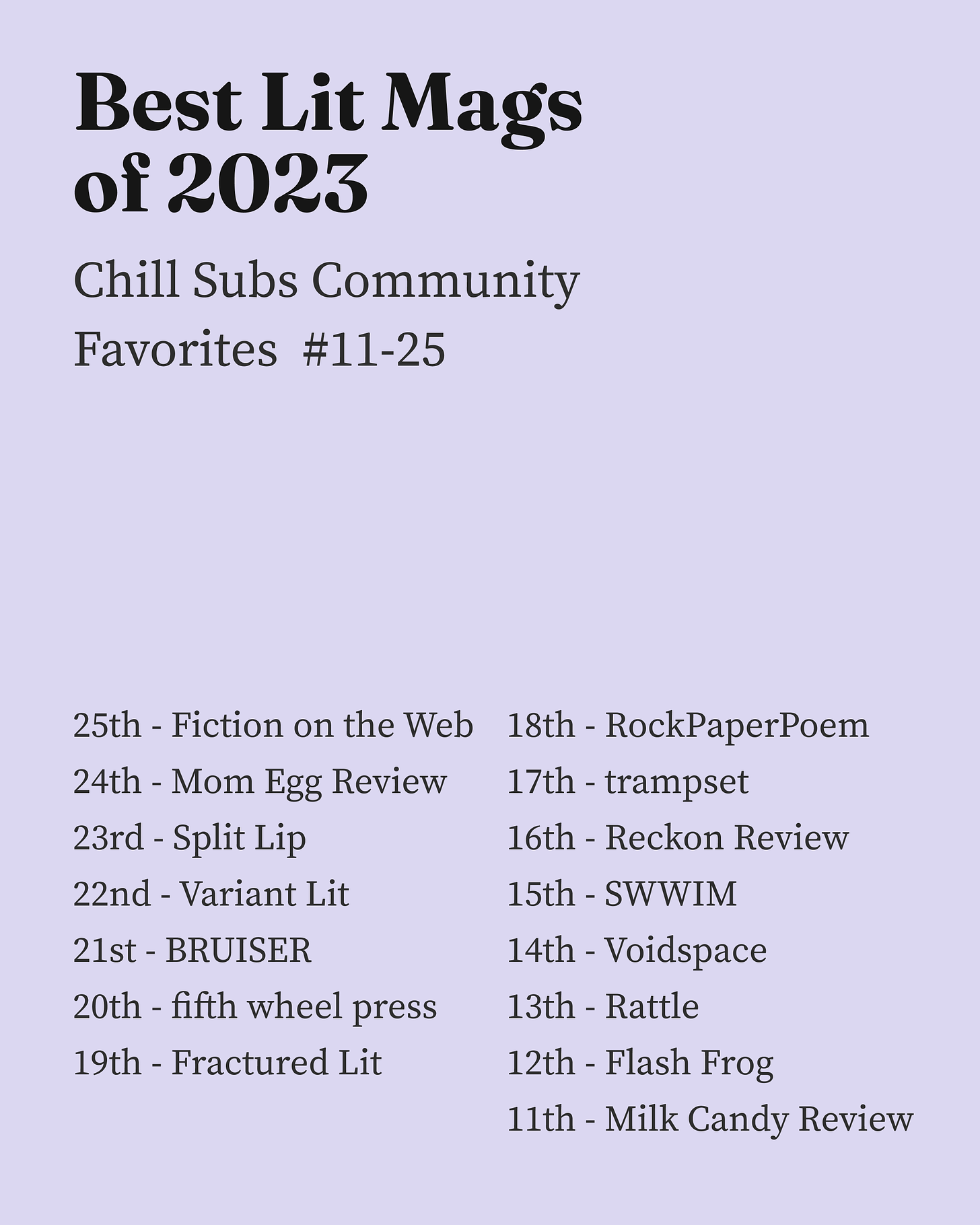 Best Lit Mags
of 2023

Chill Subs Community Favorites  #11-25

25th - Fiction on the Web
24th - Mom Egg Review
23rd - Split Lip
22nd - Variant Lit
21st - BRUISER
20th - fifth wheel press
19th - Fractured Lit
18th - RockPaperPoem
17th - trampset
16th - Reckon Review
15th - SWWIM
14th - Voidspace
13th - Rattle
12th - Flash Frog 
11th - Milk Candy Review