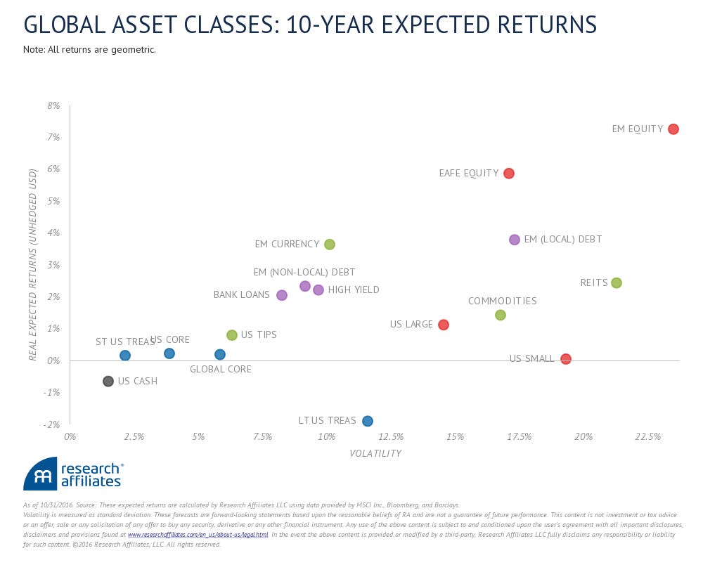 Rendement/Risque attendus à 10 ans par Research Affiliates en fonction des classes d'actifs.