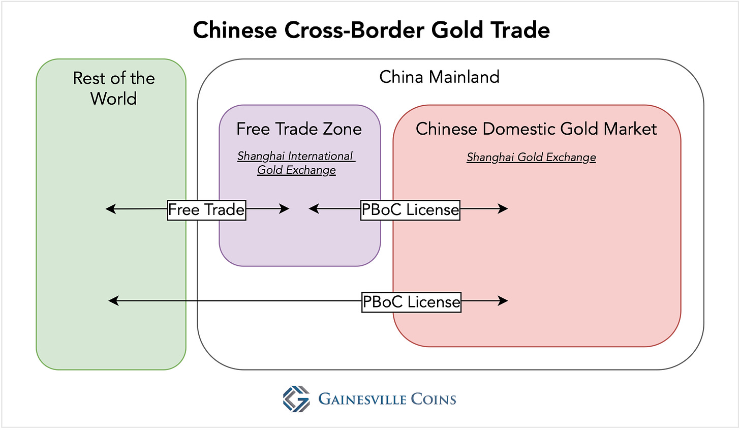 diagram showing the flow of cross-border trade in the Chinese gold market