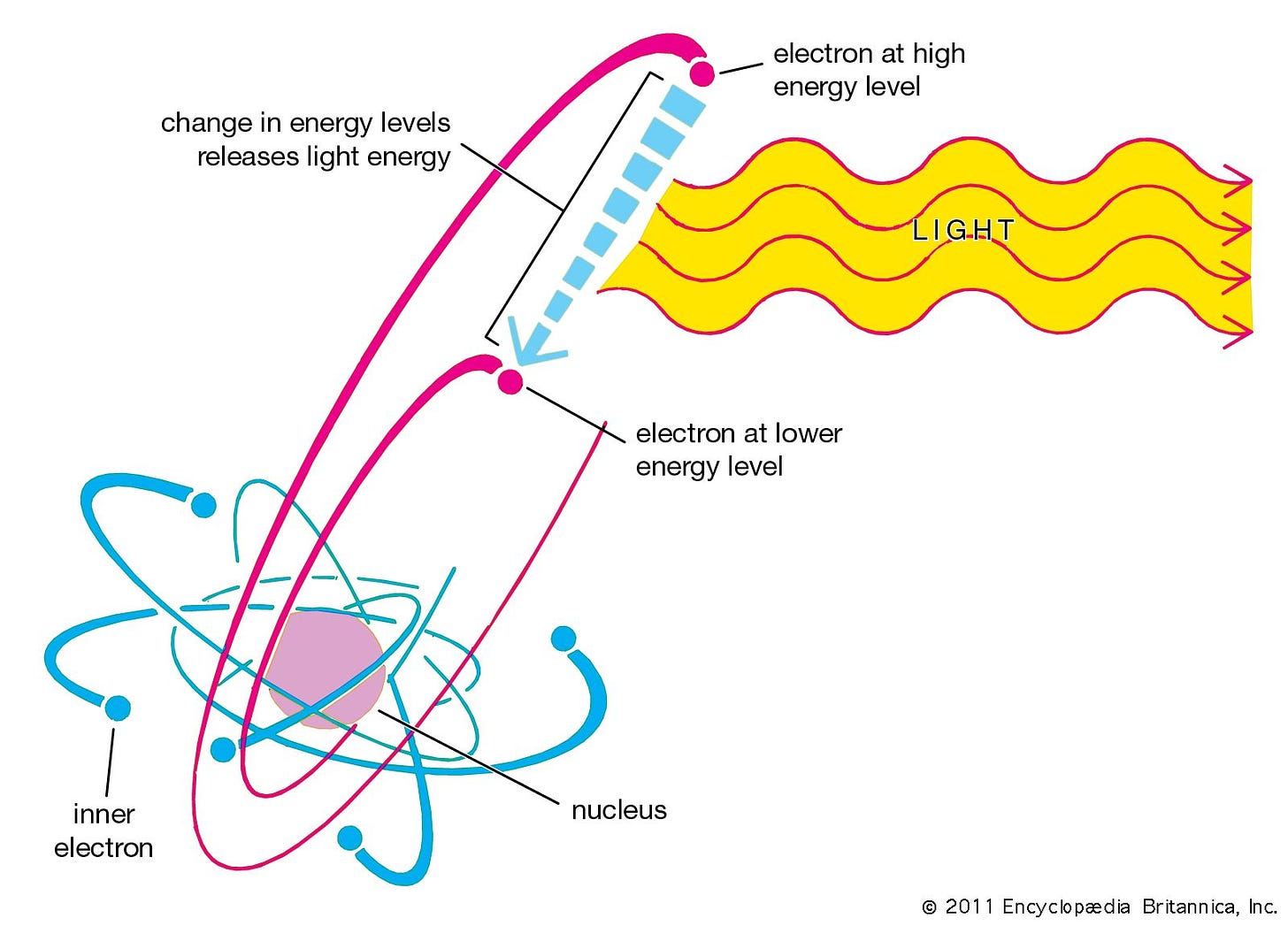 Light - Emission and absorption processes | Britannica
