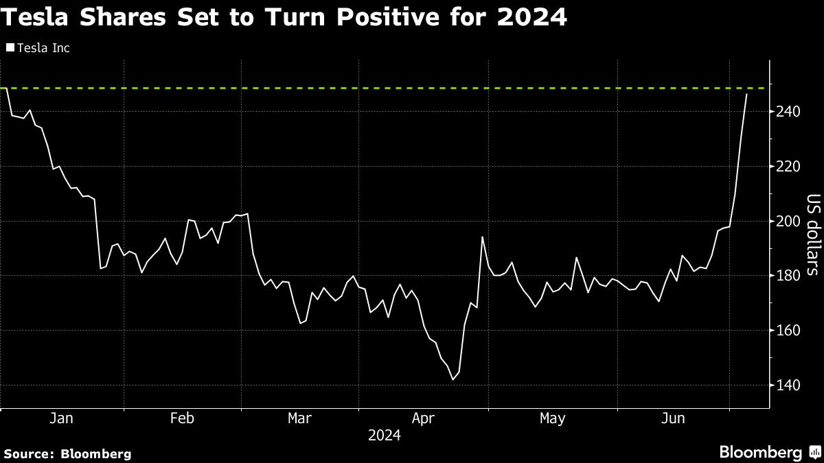 Tesla Shares on Track to Turn Positive for 2024 After $200 Billion Rally