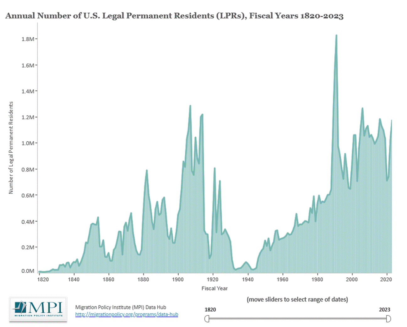 A graph showing the number of u. s. legal permanent residents AI-generated content may be incorrect.