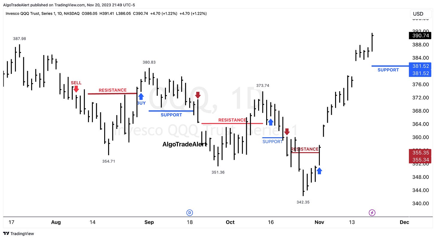 QQQ ETF Stock Chart Monday November 20, 2023