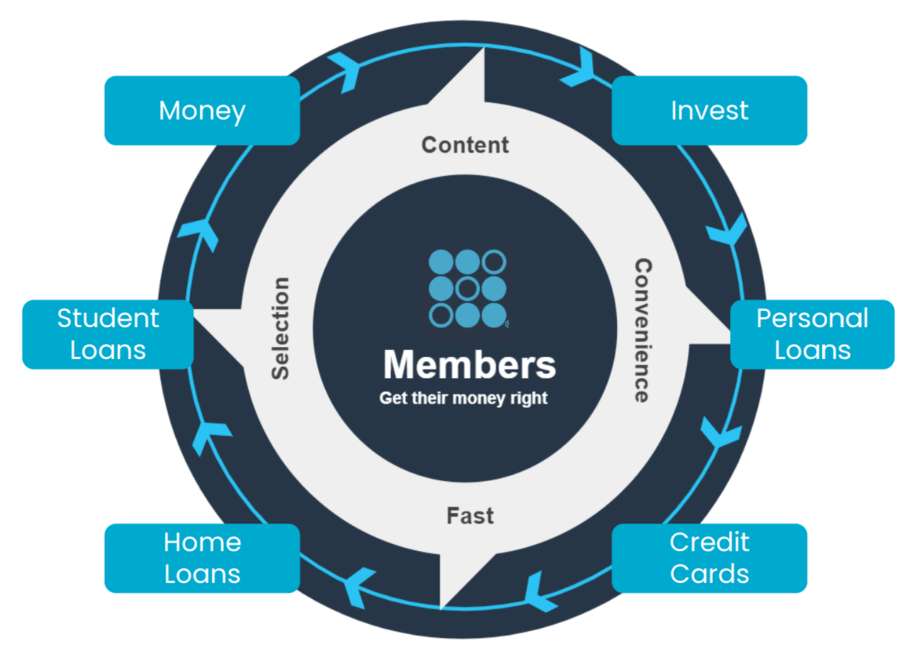 SoFi Productivity Loop