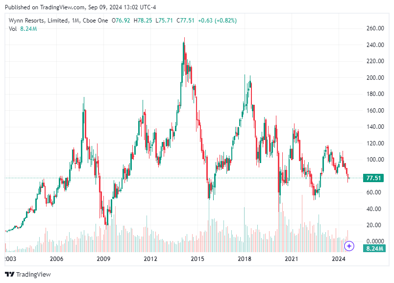 TradingView chart