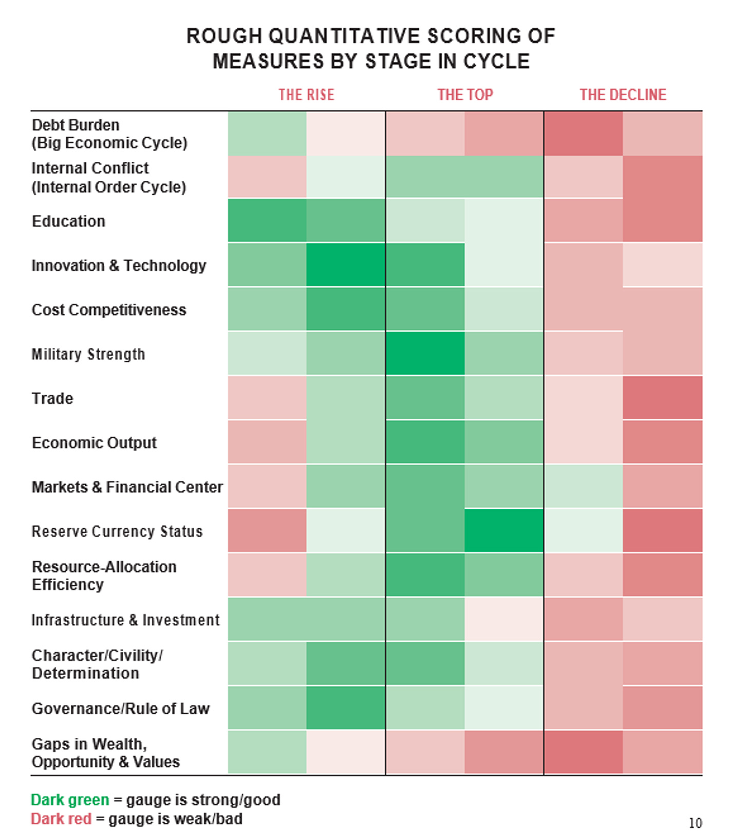 quantitative scoring of measures by stage in cycle