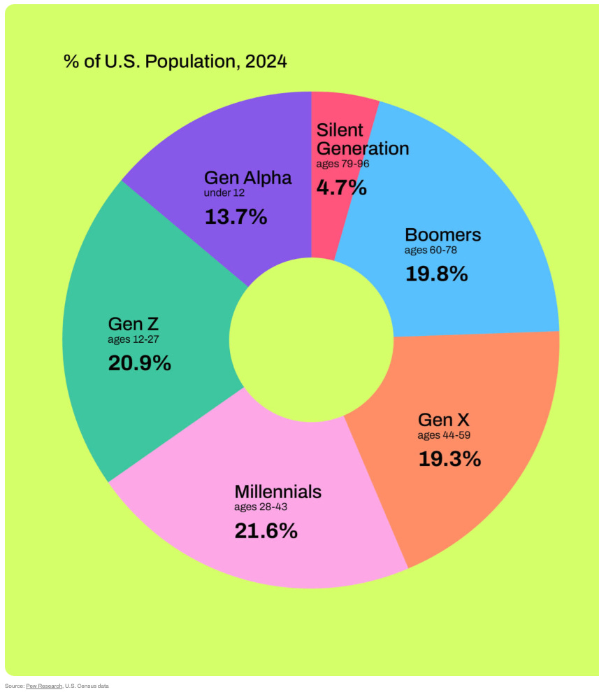 Donut chart showing the percentage of the U.S. population by generation in 2024. Gen Alpha (under 12 years) makes up 13.7%, Gen Z (ages 12-27) 20.9%, Millennials (ages 28-43) 21.6%, Gen X (ages 44-59) 19.3%, Boomers (ages 60-78) 19.8%, and the Silent Generation (ages 79-96) 4.7%. https://cogenerate.org/young-leaders/