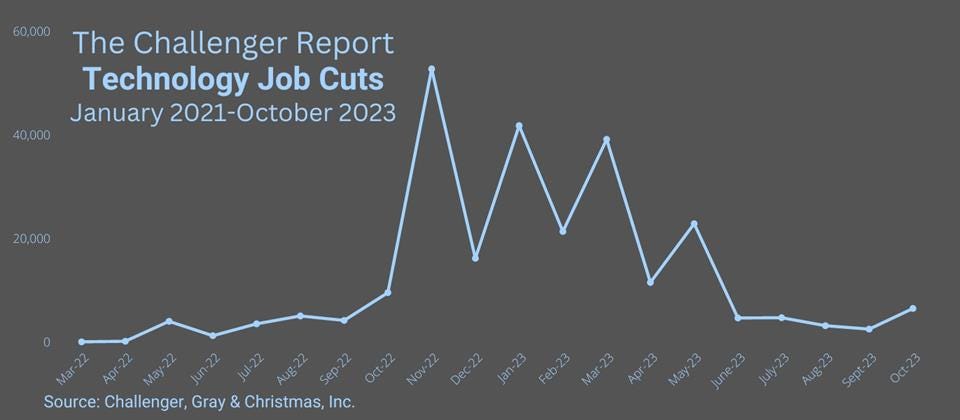 Announced job cuts in the technology sector for U.S. companies by month January - October 2023
