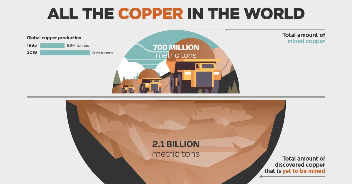 Infographic: Visualizing All the Known Copper in the World