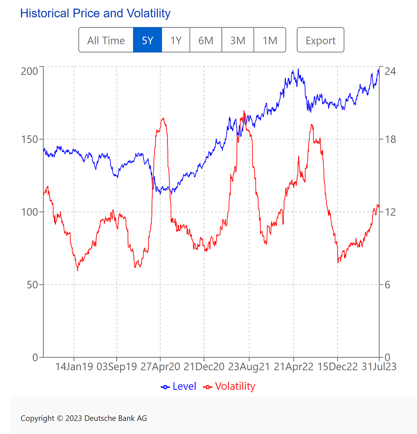 (Blue line) Left side of the chart index price levels. (USD) || Right side of the chart Volatility of the index. (Red line)