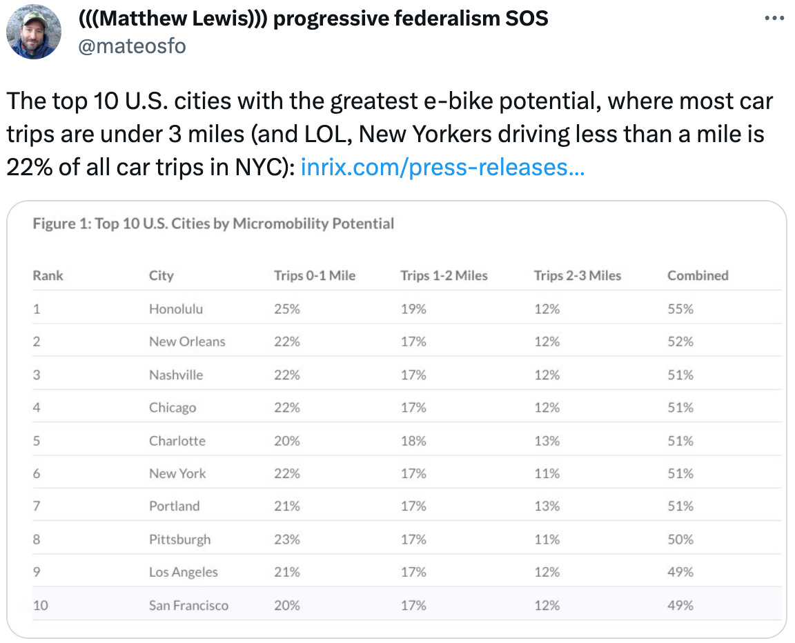  (((Matthew Lewis))) progressive federalism SOS @mateosfo The top 10 U.S. cities with the greatest e-bike potential, where most car trips are under 3 miles (and LOL, New Yorkers driving less than a mile is 22% of all car trips in NYC): https://inrix.com/press-releases/micromobility-study-us-2019/