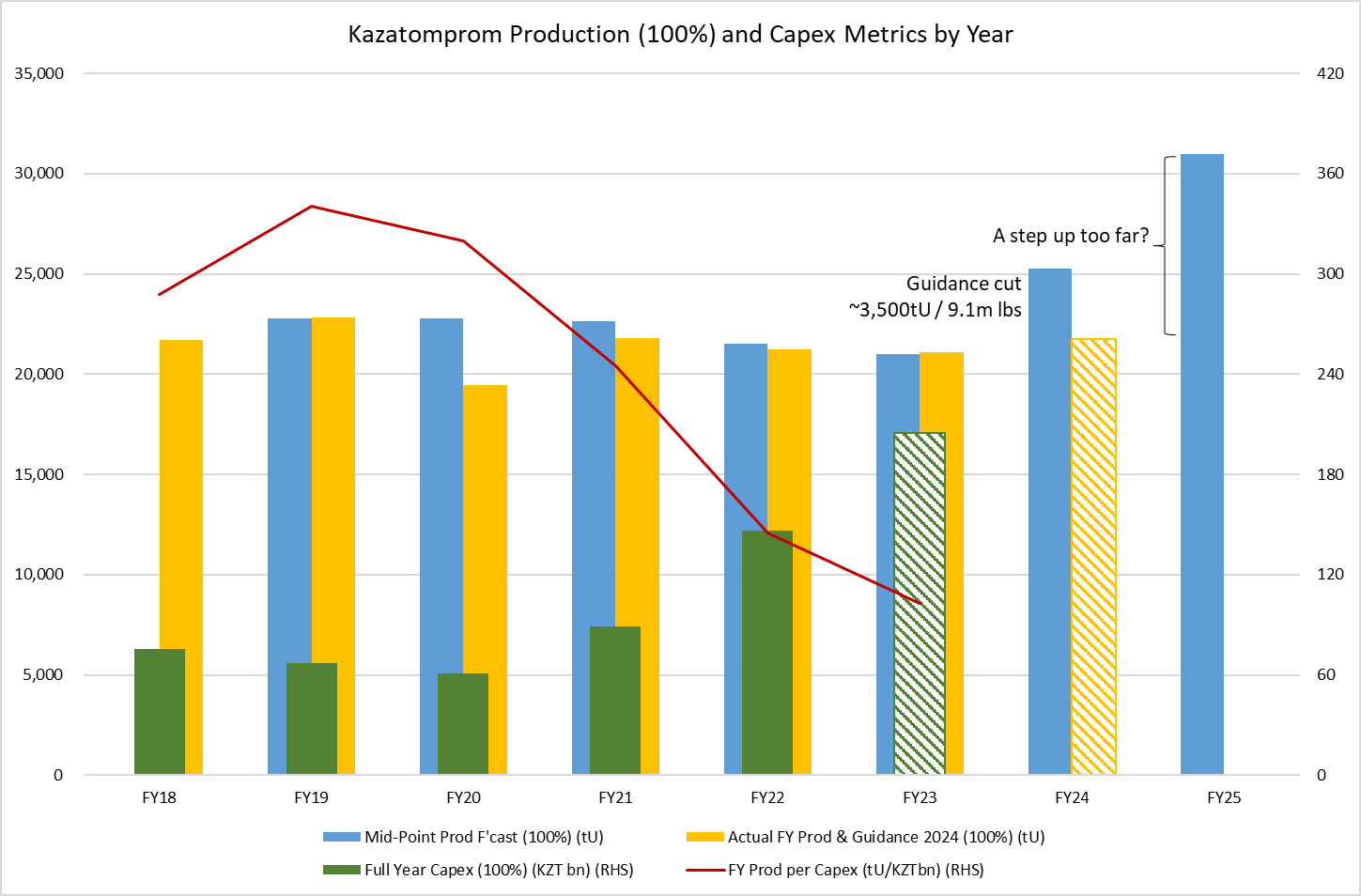 Kazatomprom $KAP production and capex by year
