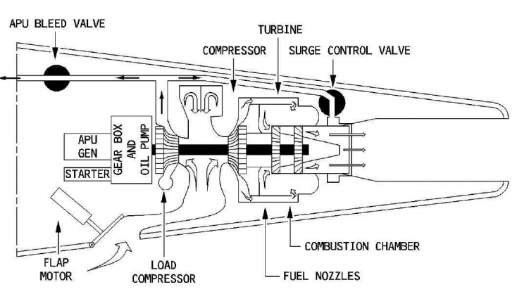 Auxiliary Power Unit (APU) for Jet Engines in Aviation: What is it and how  to fix it