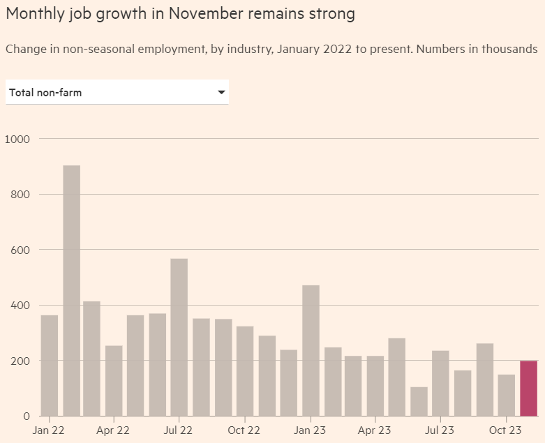 Monthly US job growth