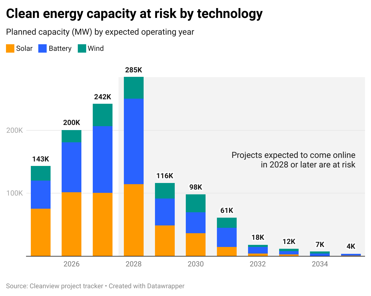 Chart - Clean energy capacity at risk of losing tax credits by technology