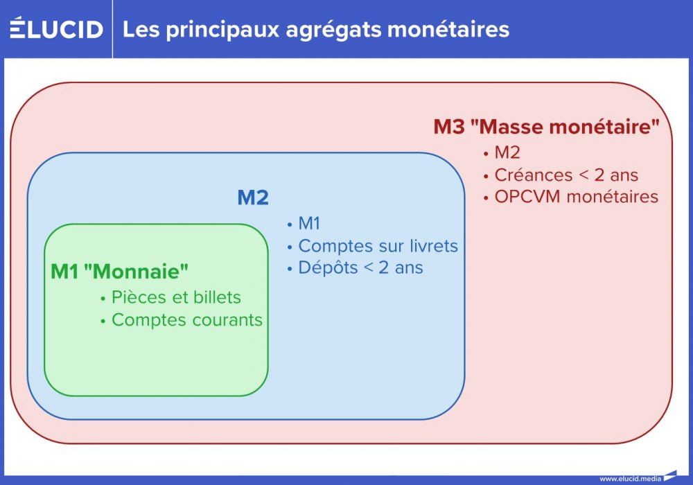 Les principaux agrégats monétaires