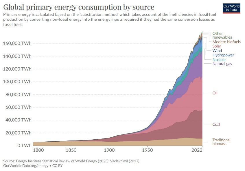 Global Energy Consumption by Source